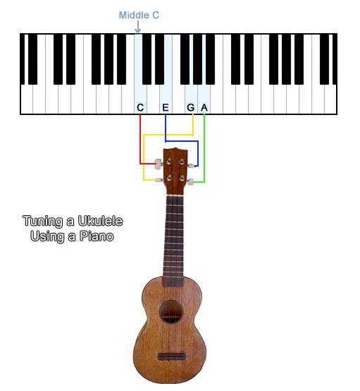 Hvilke klaveret Ukulele-strengene til?